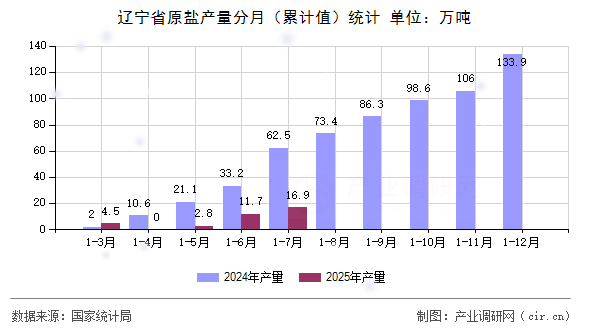 遼寧省原鹽產(chǎn)量分月（累計值）統(tǒng)計