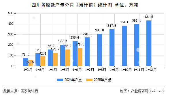 四川省原鹽產(chǎn)量分月(累計(jì)值)統(tǒng)計(jì)圖 四川省原鹽產(chǎn)量分月(累計(jì)值)統(tǒng)計(jì)圖