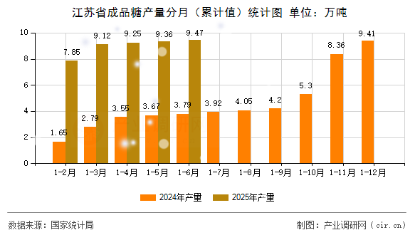 江蘇省成品糖產量分月（累計值）統計圖