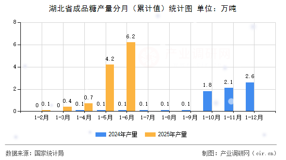 湖北省成品糖產量分月（累計值）統計圖