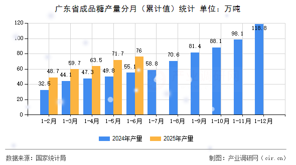 廣東省成品糖產量分月（累計值）統計