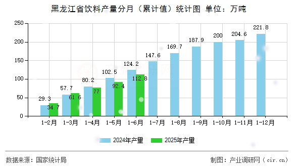 黑龍江省飲料產量分月（累計值）統計圖