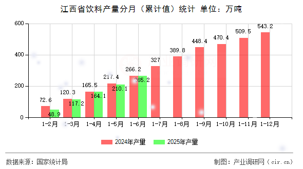 江西省飲料產(chǎn)量分月（累計值）統(tǒng)計