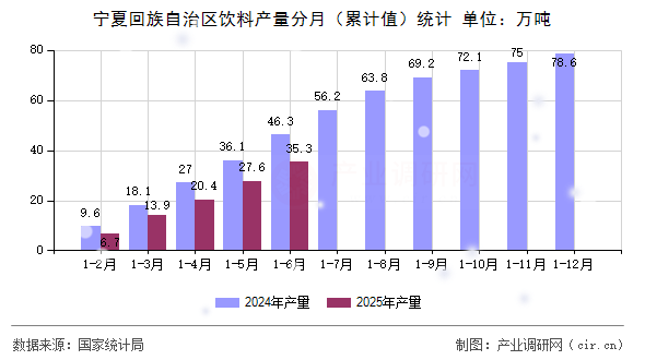 寧夏回族自治區飲料產量分月(累計值)統計 寧夏回族自治區飲料產量分月(累計值)統計