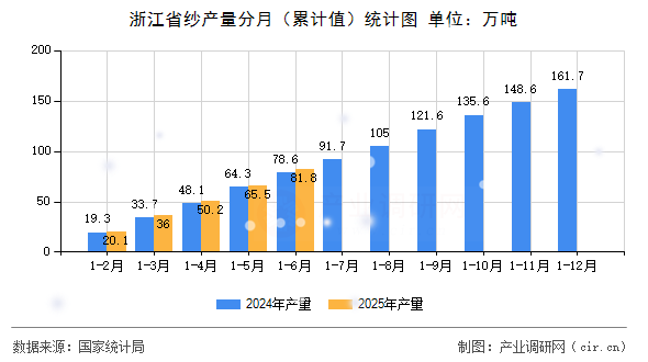 浙江省紗產(chǎn)量分月（累計(jì)值）統(tǒng)計(jì)圖