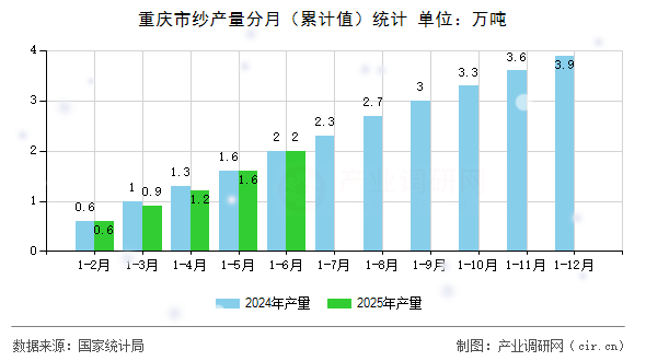 重慶市紗產量分月（累計值）統計