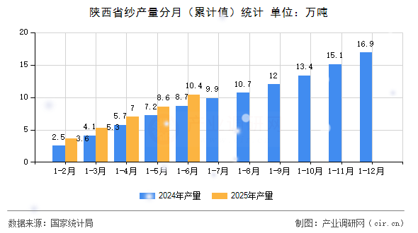 陜西省紗產量分月(累計值)統計 陜西省紗產量分月(累計值)統計