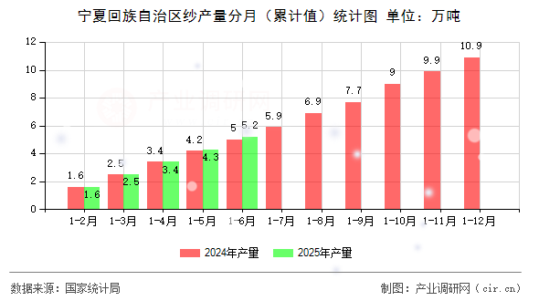 寧夏回族自治區紗產量分月（累計值）統計圖