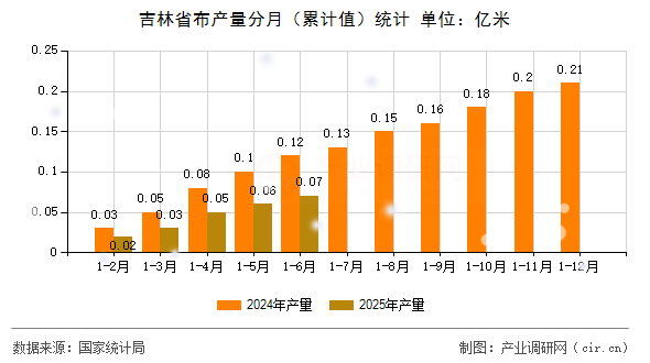 吉林省布產量分月（累計值）統計