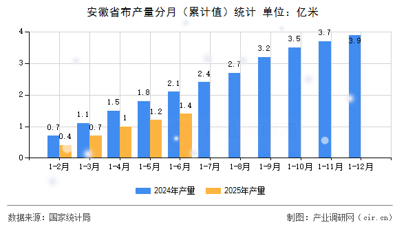 安徽省布產量分月（累計值）統計