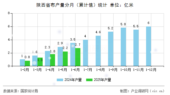 陜西省布產量分月（累計值）統計
