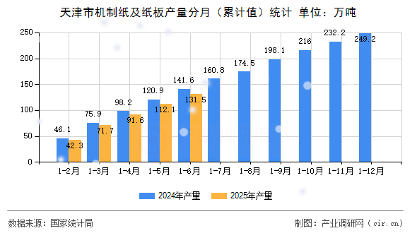天津市機制紙及紙板產量分月（累計值）統計