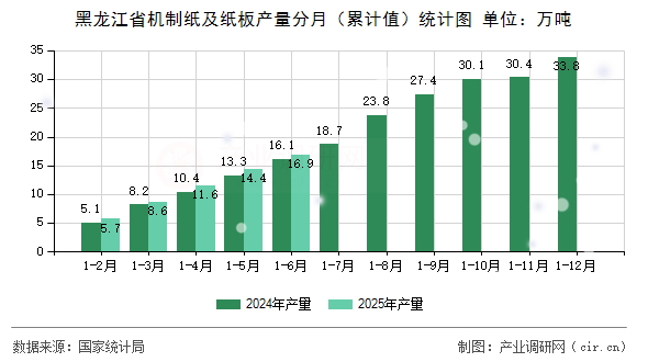 黑龍江省機制紙及紙板產量分月（累計值）統計圖