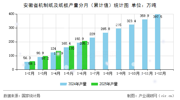 安徽省機制紙及紙板產量分月（累計值）統計圖