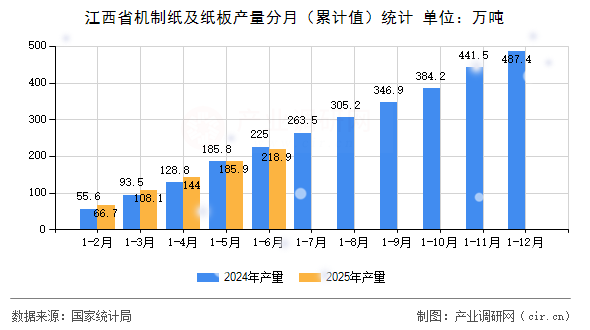 江西省機制紙及紙板產量分月（累計值）統計