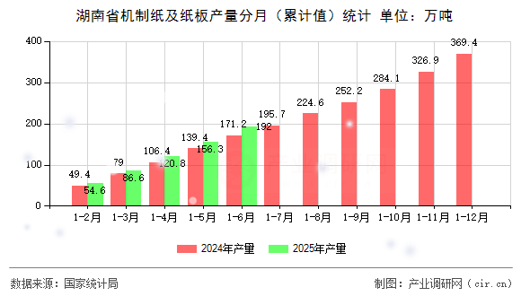 湖南省機制紙及紙板產(chǎn)量分月（累計值）統(tǒng)計