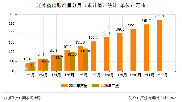 江蘇省硫酸產量分月（累計值）統計