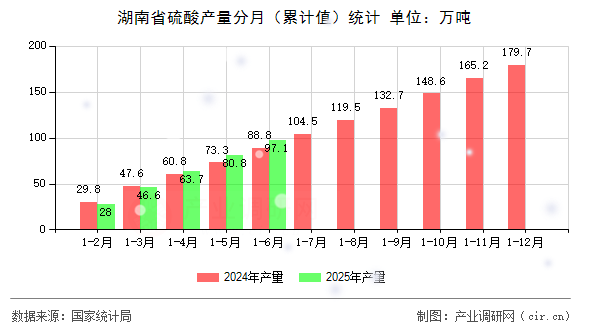 湖南省硫酸產量分月（累計值）統計