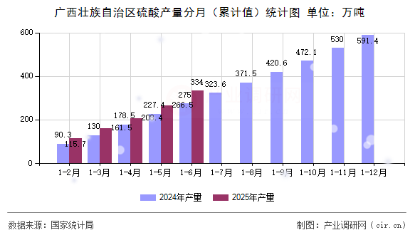 廣西壯族自治區(qū)硫酸產(chǎn)量分月（累計值）統(tǒng)計圖