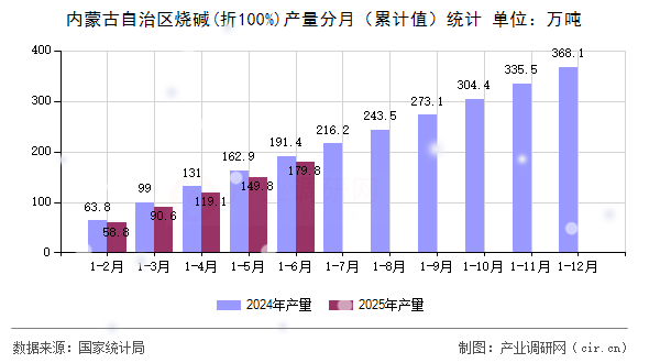 內蒙古自治區燒堿(折100%)產量分月（累計值）統計