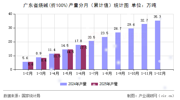 廣東省燒堿(折100%)產(chǎn)量分月（累計值）統(tǒng)計圖