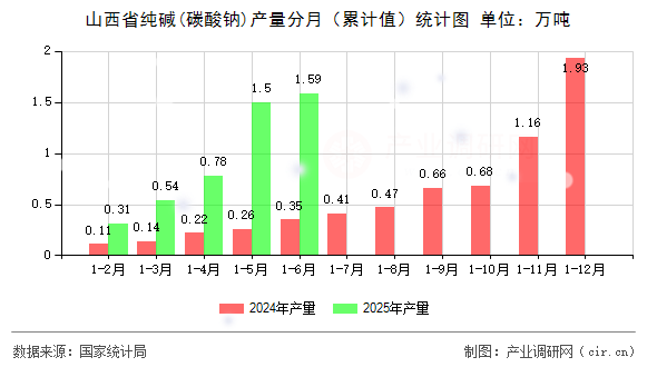 山西省純堿(碳酸鈉)產(chǎn)量分月(累計(jì)值)統(tǒng)計(jì)圖 山西省純堿(碳酸鈉)產(chǎn)量分月(累計(jì)值)統(tǒng)計(jì)圖