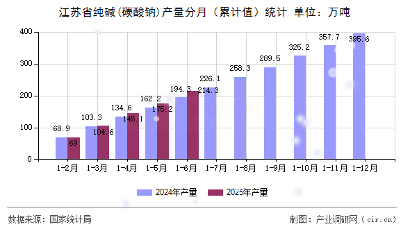 江蘇省純堿(碳酸鈉)產量分月（累計值）統計