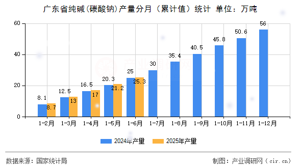廣東省純堿(碳酸鈉)產量分月（累計值）統計