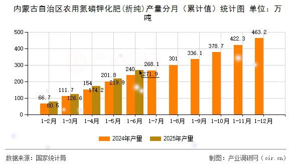 內蒙古自治區農用氮磷鉀化肥(折純)產量分月（累計值）統計圖