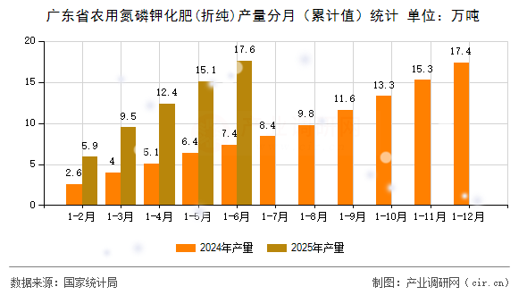 廣東省農用氮磷鉀化肥(折純)產量分月（累計值）統計