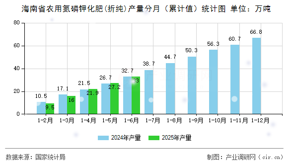 海南省農用氮磷鉀化肥(折純)產量分月（累計值）統計圖