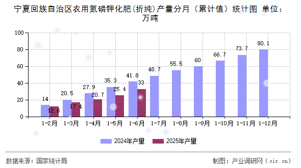 寧夏回族自治區(qū)農(nóng)用氮磷鉀化肥(折純)產(chǎn)量分月(累計值)統(tǒng)計圖 寧夏回族自治區(qū)農(nóng)用氮磷鉀化肥(折純)產(chǎn)量分月(累計值)統(tǒng)計圖