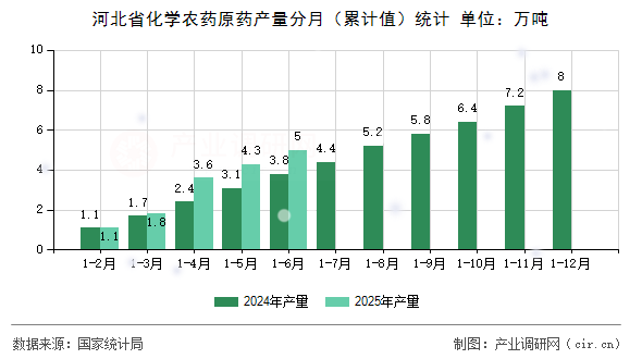 河北省化學農(nóng)藥原藥產(chǎn)量分月（累計值）統(tǒng)計
