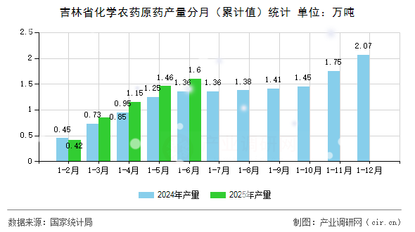 吉林省化學(xué)農(nóng)藥原藥產(chǎn)量分月（累計(jì)值）統(tǒng)計(jì)