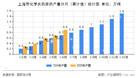 上海市化學農藥原藥產量分月(累計值)統計圖 上海市化學農藥原藥產量分月(累計值)統計圖