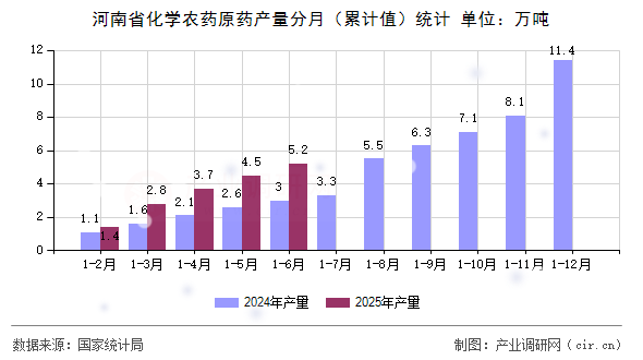 河南省化學農藥原藥產量分月（累計值）統計