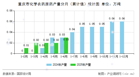 重慶市化學農藥原藥產量分月（累計值）統計圖