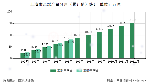 上海市乙烯產量分月（累計值）統計