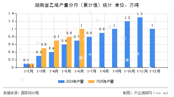 湖南省乙烯產(chǎn)量分月（累計值）統(tǒng)計