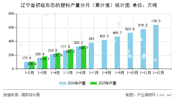 遼寧省初級(jí)形態(tài)的塑料產(chǎn)量分月（累計(jì)值）統(tǒng)計(jì)圖