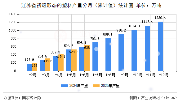 江蘇省初級形態的塑料產量分月（累計值）統計圖