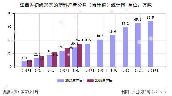江西省初級形態的塑料產量分月（累計值）統計圖