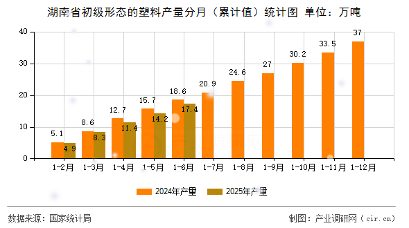 湖南省初級(jí)形態(tài)的塑料產(chǎn)量分月（累計(jì)值）統(tǒng)計(jì)圖