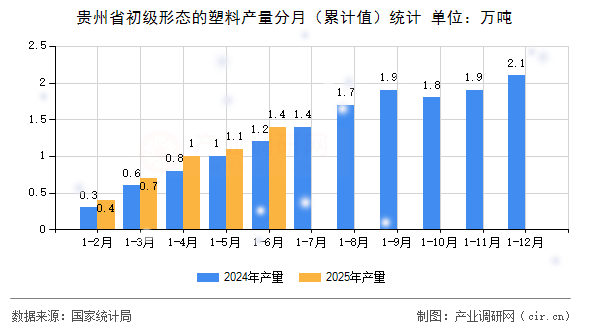 貴州省初級形態的塑料產量分月（累計值）統計
