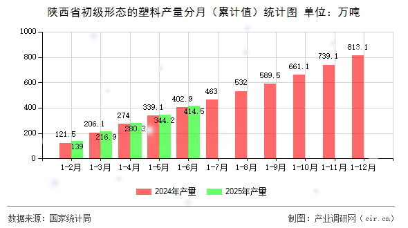 陜西省初級形態的塑料產量分月（累計值）統計圖