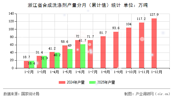 浙江省合成洗滌劑產量分月（累計值）統計