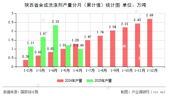 陜西省合成洗滌劑產量分月（累計值）統計圖