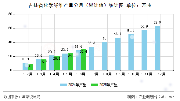 吉林省化學纖維產量分月（累計值）統計圖