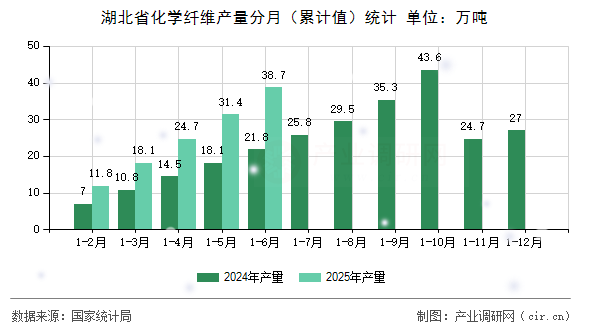 湖北省化學纖維產量分月（累計值）統計