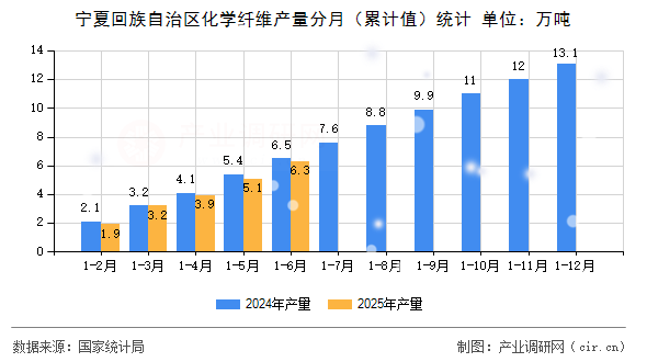 寧夏回族自治區化學纖維產量分月（累計值）統計